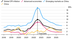 Lạm phát toàn cầu theo năm 2022 đạt mức rất cao 8.3%(Nguồn IMF - quỹ tiền tệ quốc tế)
